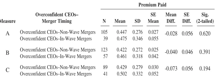 Table 4. The Difference in The Means of Premiums Paid by OverconfidentCEOs for In-Wave and Non-Wave Mergers