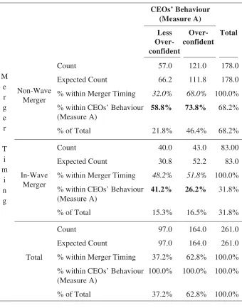 Table 5. The Association between CEOs’ Behavior and Timing of Mergers