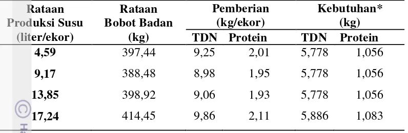 Tabel 11. Pemberian TDN dan Protein Sapi Perah Di KUNAK 