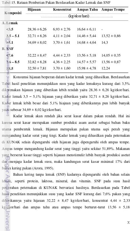 Tabel 15. Rataan Pemberian Pakan Berdasarkan Kadar Lemak dan SNF 