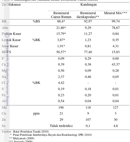 Tabel 6. Kandungan Zat Makanan dalam Biomineral Cairan Rumen 