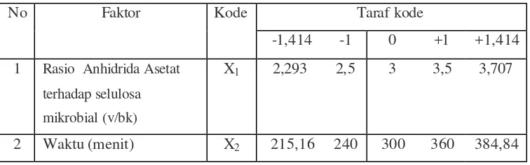 Tabel 7 . Matriks rancangan percobaan  2 faktor proses asetilasi 
