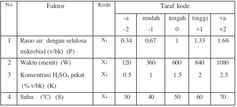 Tabel  8. Faktor, kode dan taraf kode pada proses hidrolisis 