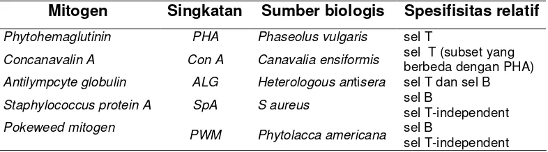 Tabel 1.  Mitogen-mitogen ”nonspecific” yang mengaktivasi sel limfosit manusia 