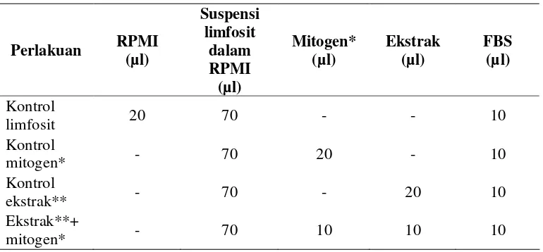 Tabel 2.  Bahan-bahan yang ditanam ke dalam kultur sel 