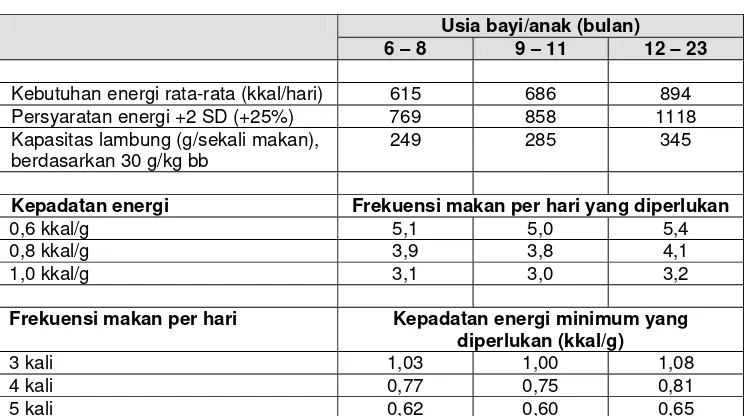 Tabel 7  Persyaratan energi, frekuensi makan dan kepadatan energi minimal untuk bayi dan anak usia 6 – 24 bulan yang tidak diberi ASI (WHO 2005) 