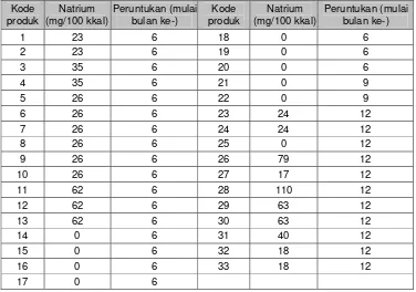 Tabel 14  Kandungan natrium dan peruntukan produk MP-ASI biskuit 