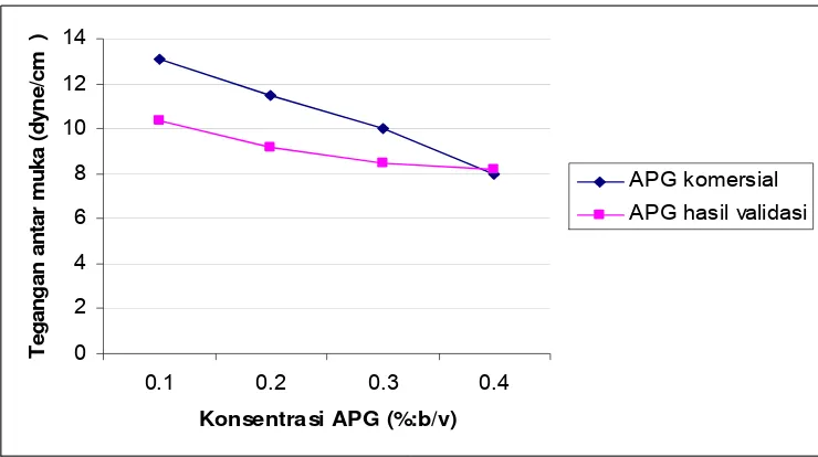 Gambar 20 Grafik tegangan antarmuka air : xilena akibat pengaruh penambahan APG hasil validasi dan komersial pada berbagai konsentrasi