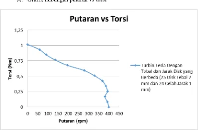 Grafik 4.1. Grafik hubungan putaran (rpm) vs torsi (N.m) 