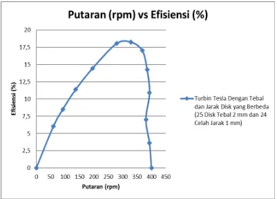 Grafik 4.3. Grafik hubungan putaran (rpm) vs efisiensi (%) 