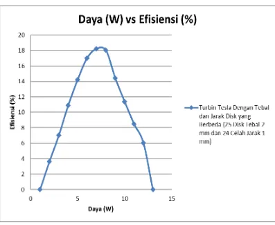 Grafik 4.4. Grafik hubungan daya (W) vs efisiensi (%) 