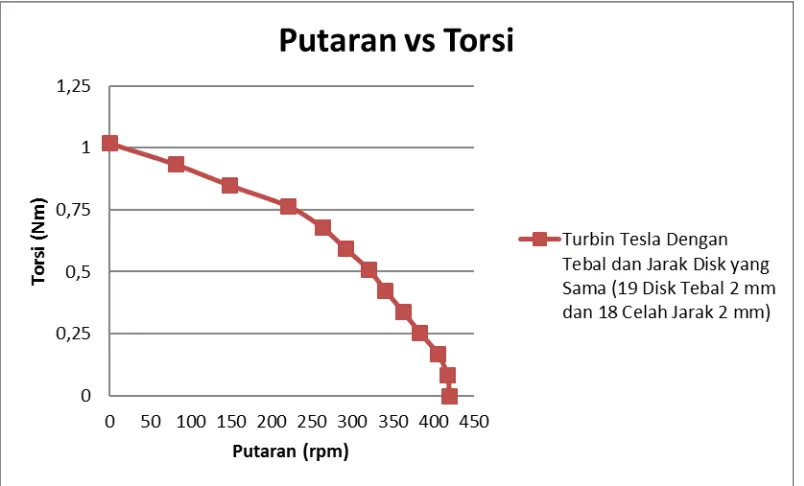 Grafik 4.5. Grafik hubungan putaran (rpm) vs torsi (N.m) 