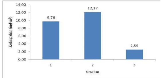 Gambar 7. Nilai Fraksi Substrat (%) pada Tiap Stasiun 