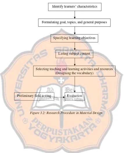 Figure 3.2: Research Procedure in Material Design 