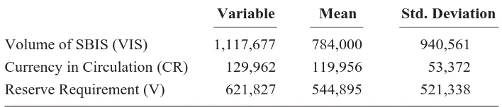 Table 1. Statistical Summary (million Rp)