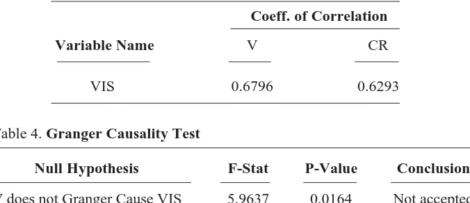 Table 4. Granger Causality Test