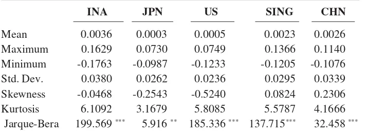 Table 2. Summary Statistics of the Market Returns