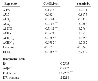 Table 4. Estimated Long-run Coefficients using the ARDL (1, 1, 3, 1, 3) Model