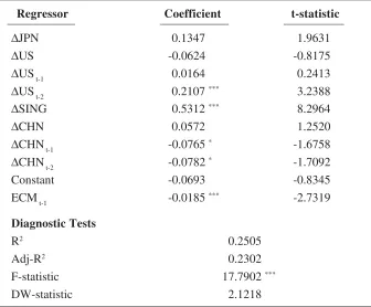 Table 4. Estimated Long-run Coefficients using the ARDL (1, 1, 3, 1, 3) Model