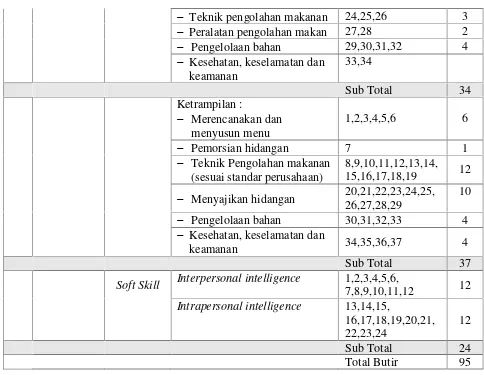 Tabel 2. Kisi-kisi instrument kompetensi mahasiswa Pendidikan Teknik Boga dalam