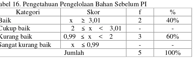 Tabel 16. Pengetahuan Pengelolaan Bahan Sebelum PI