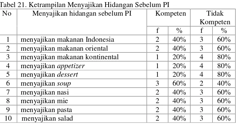 Tabel 21. Ketrampilan Menyajikan Hidangan Sebelum PI