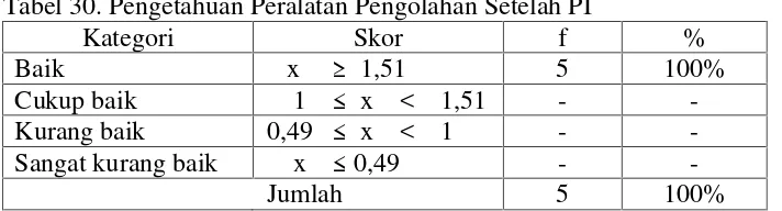 Tabel 30. Pengetahuan Peralatan Pengolahan Setelah PI