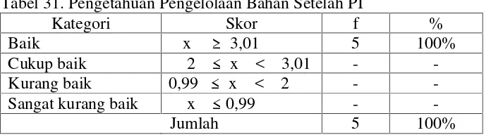 Tabel 31.Tabel 31. Pengetahuan Pengelolaan Bahan Setelah PI