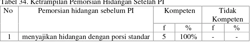 Tabel 34. Ketrampilan Pemorsian Hidangan Setelah PI