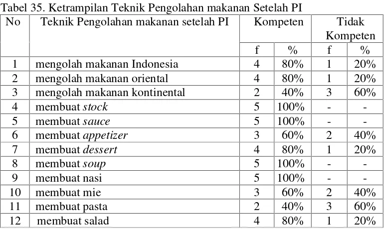 Tabel 35. Ketrampilan Teknik Pengolahan makanan Setelah PI