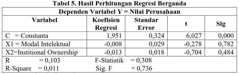 Tabel 5. Hasil Perhitungan Regresi Berganda Dependen Variabel Y = Nilai Perusahaan 