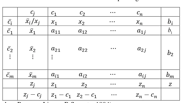 Tabel 2.1  Bentuk umum tabel model pemrograman linear 