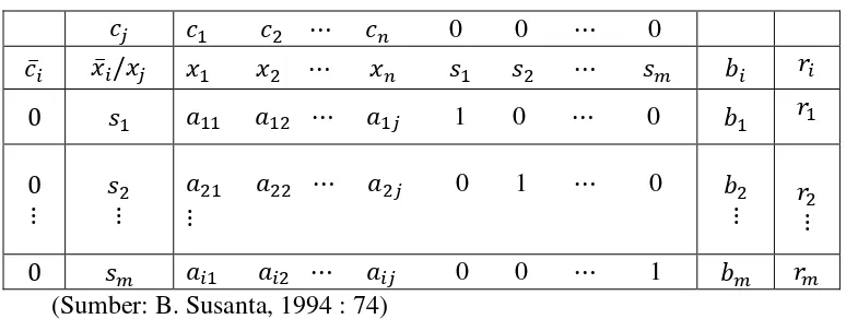 Tabel 2.2 Tabel simpleks dalam bentuk simbol 