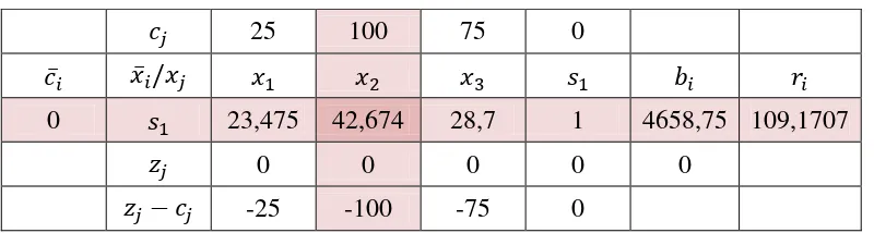 Tabel 2.9 Tabel simpleks iterasi akhir 