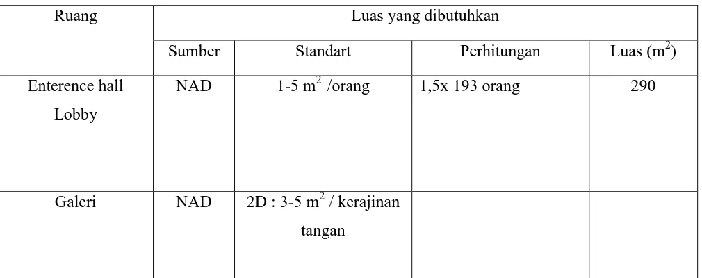Tabel 4.4 Program ruang fasilitas utama 