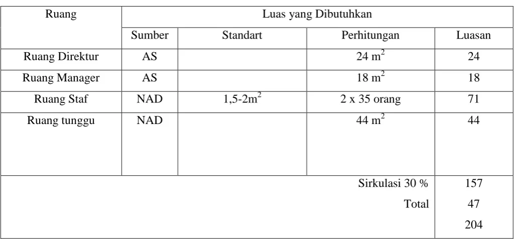 Tabel 4.6 Program ruang fasilitas Pengelola 