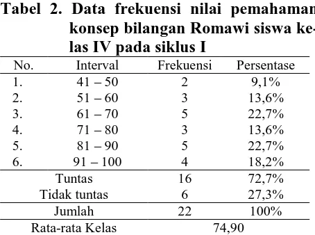 Tabel 1. Data frekuensi nilai pemahaman konsep bilangan Romawi siswa ke-las IV pada prasiklus 