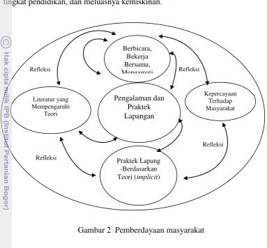 Gambar 2  Pemberdayaan masyarakat 