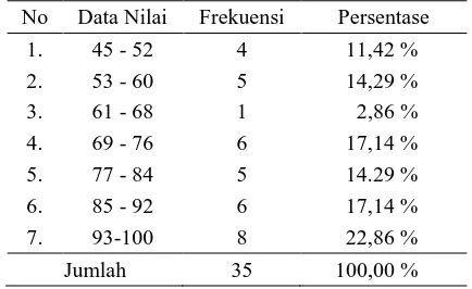Tabel 3. Distribusi Frekuensi Hasil Post Test Kelompok Eksperimen 