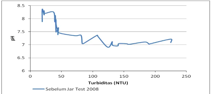 Gambar 10. Turbiditas vs pH sebelum jar test tahun 2008 dosis 55 ppm 