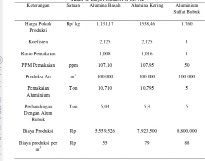 Gambar 27. Diagram sensitivitas harga pokok produksi alumina basah 