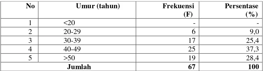 Tabel 4.3 Distribusi Frekuensi Responden Menurut Pendidikan di Rumah Sakit dr. Pirngadi Medan tahun 2014 