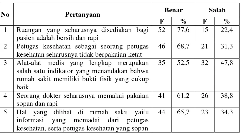 Tabel 4.11 Distribusi Frekuensi Pernyataan Berdasarkan Indikator Bukti Fisik Sikap Pasien Dalam Hal Kepuasan  