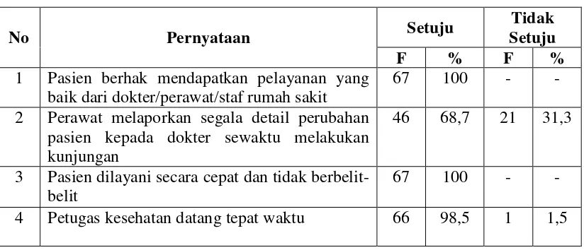 Tabel 4.13 Distribusi Frekuensi Pernyataan Berdasarkan Indikator Keandalan     Sikap Pasien Dalam Hal Kepuasan  