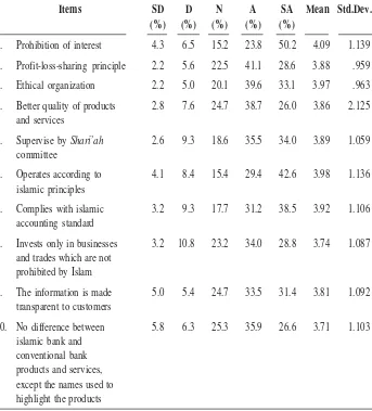 Table 1. Customers’ Perceptions on Islamic Banking System Characteristics