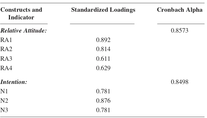 Table 2. Indicator, Factor Loadings, and Reliability