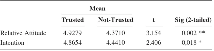 Table 7. Relative Attitude and Intention Comparison Between Trusted andNot-Trusted Customers toward CSR Program