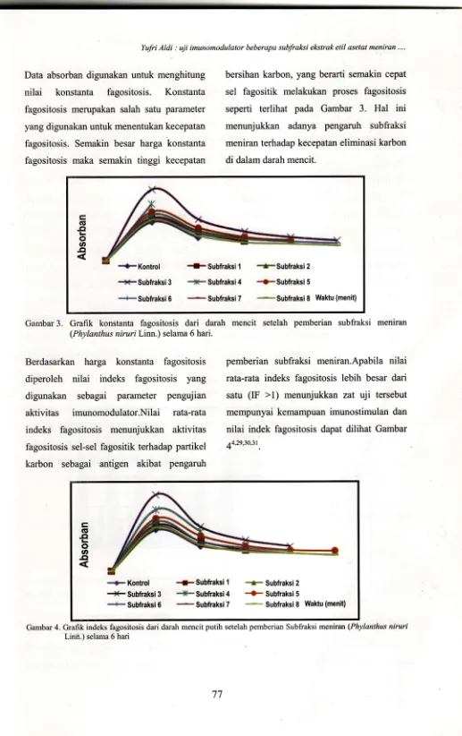 Gambar 3. Grafik konstanta fagositosis dari darah mencit setelah pemberian subfraksi meniran(Phylanthus niruri Linn.') selama 6 hari.