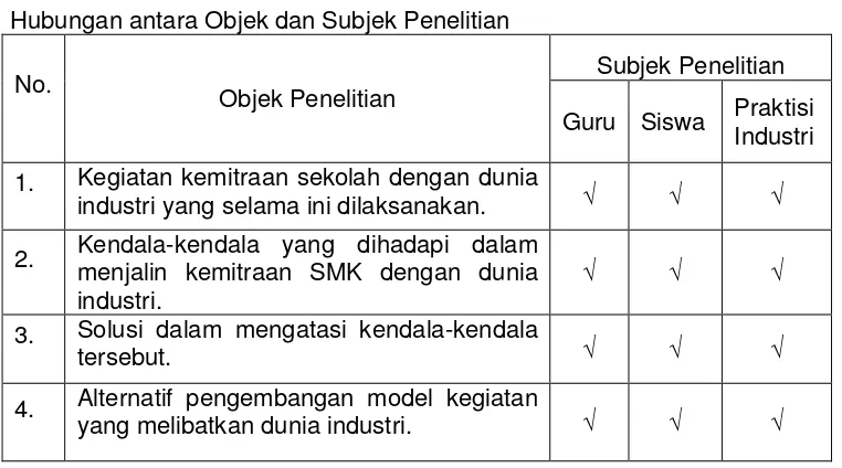 Tabel 2 Hubungan antara Objek dan Subjek Penelitian 