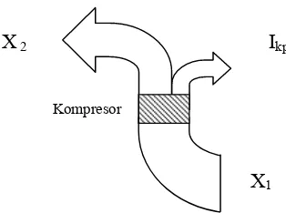 Gambar 9 Kehilangan Eksergi pada Kompresor 